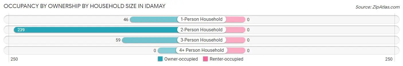 Occupancy by Ownership by Household Size in Idamay