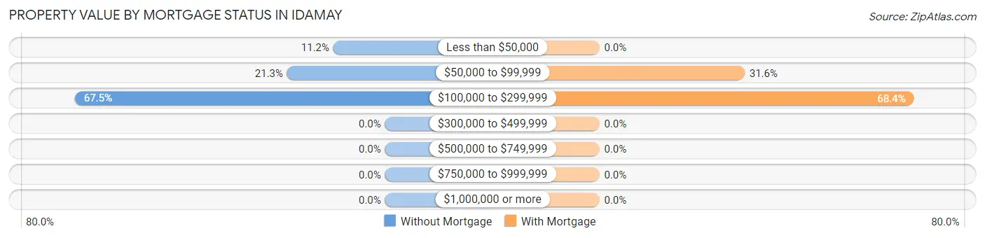 Property Value by Mortgage Status in Idamay