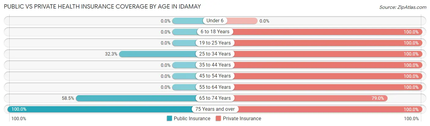 Public vs Private Health Insurance Coverage by Age in Idamay