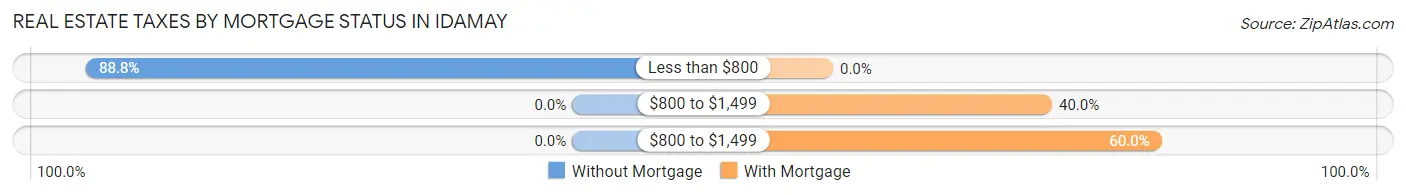 Real Estate Taxes by Mortgage Status in Idamay