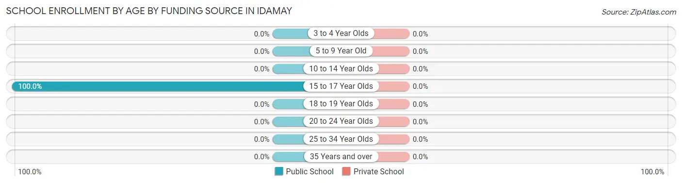 School Enrollment by Age by Funding Source in Idamay