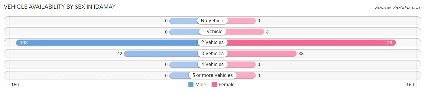 Vehicle Availability by Sex in Idamay
