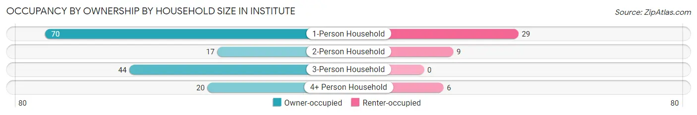 Occupancy by Ownership by Household Size in Institute