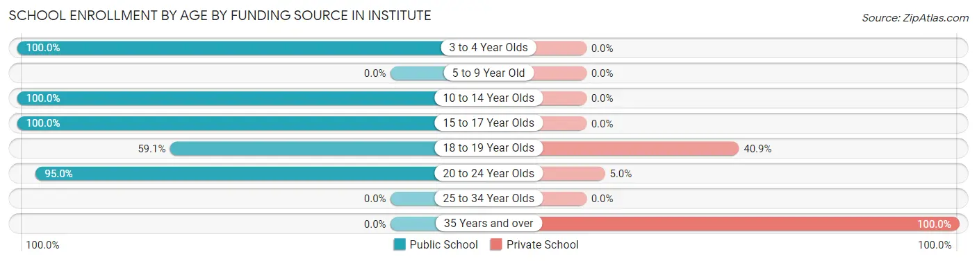 School Enrollment by Age by Funding Source in Institute