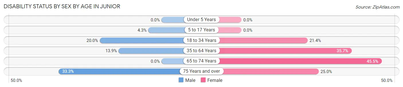 Disability Status by Sex by Age in Junior