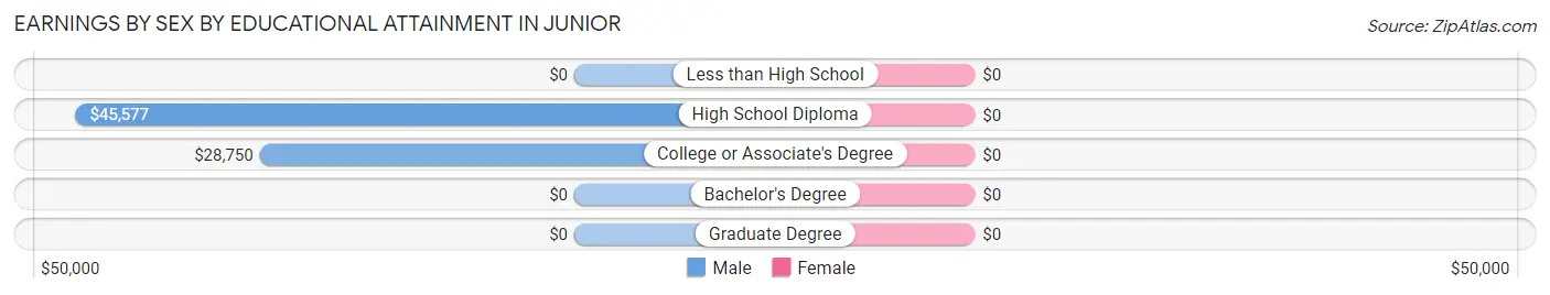 Earnings by Sex by Educational Attainment in Junior