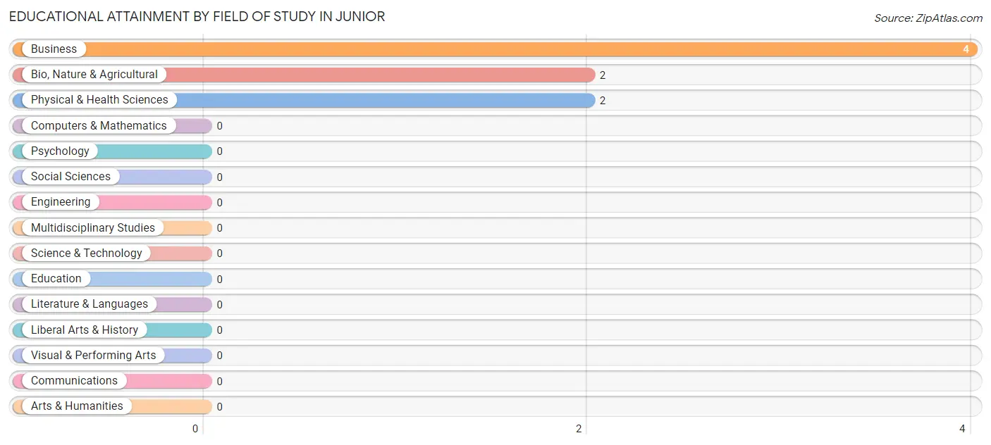 Educational Attainment by Field of Study in Junior