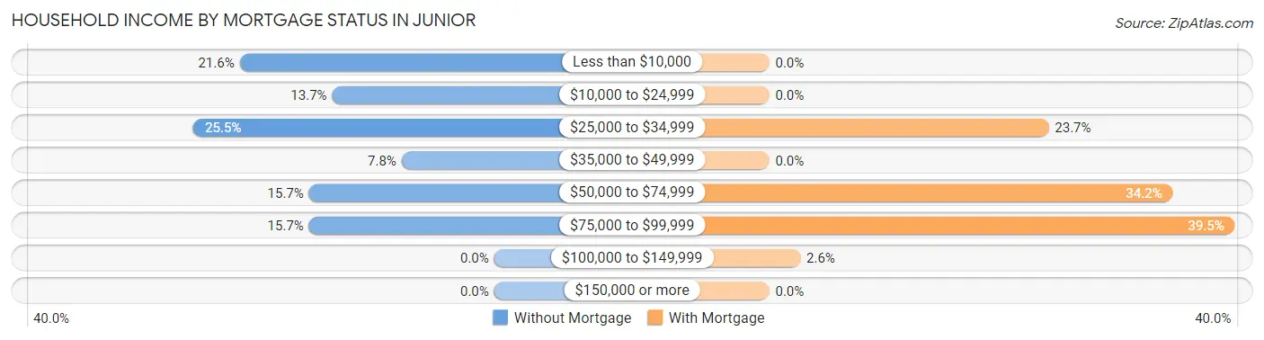 Household Income by Mortgage Status in Junior