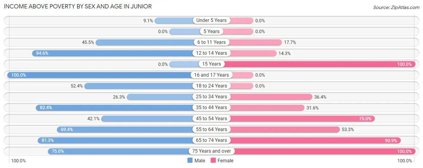 Income Above Poverty by Sex and Age in Junior