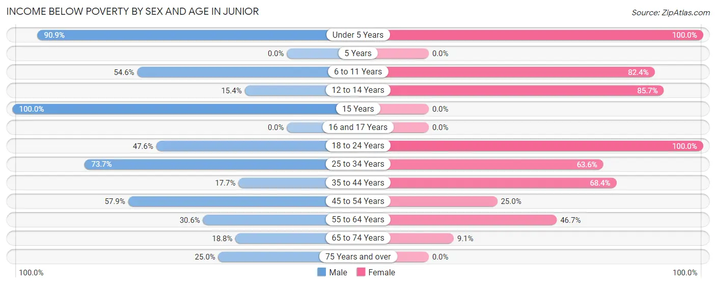 Income Below Poverty by Sex and Age in Junior