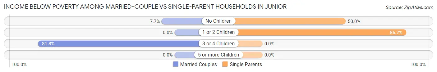 Income Below Poverty Among Married-Couple vs Single-Parent Households in Junior