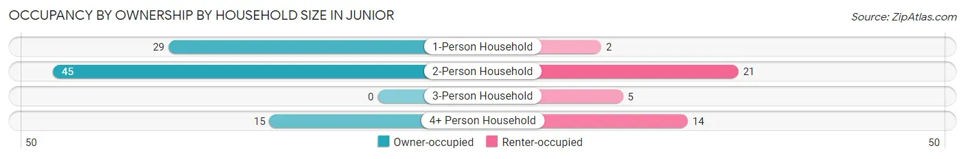Occupancy by Ownership by Household Size in Junior