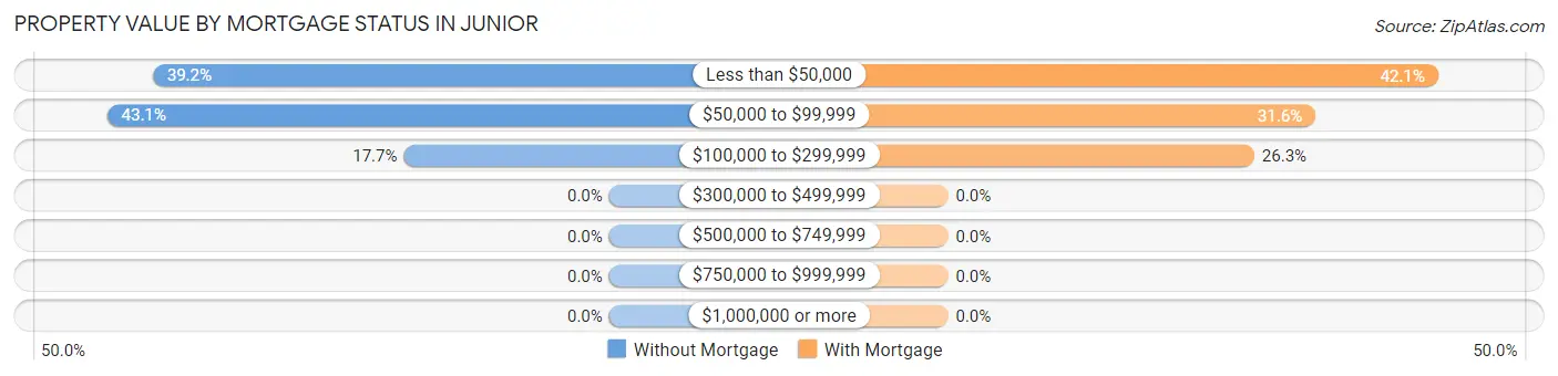 Property Value by Mortgage Status in Junior