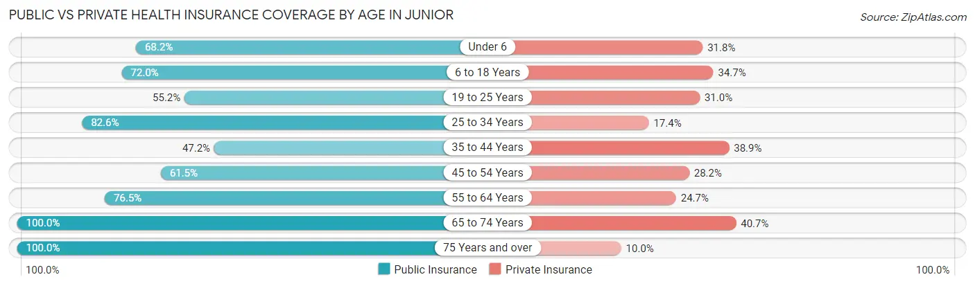 Public vs Private Health Insurance Coverage by Age in Junior