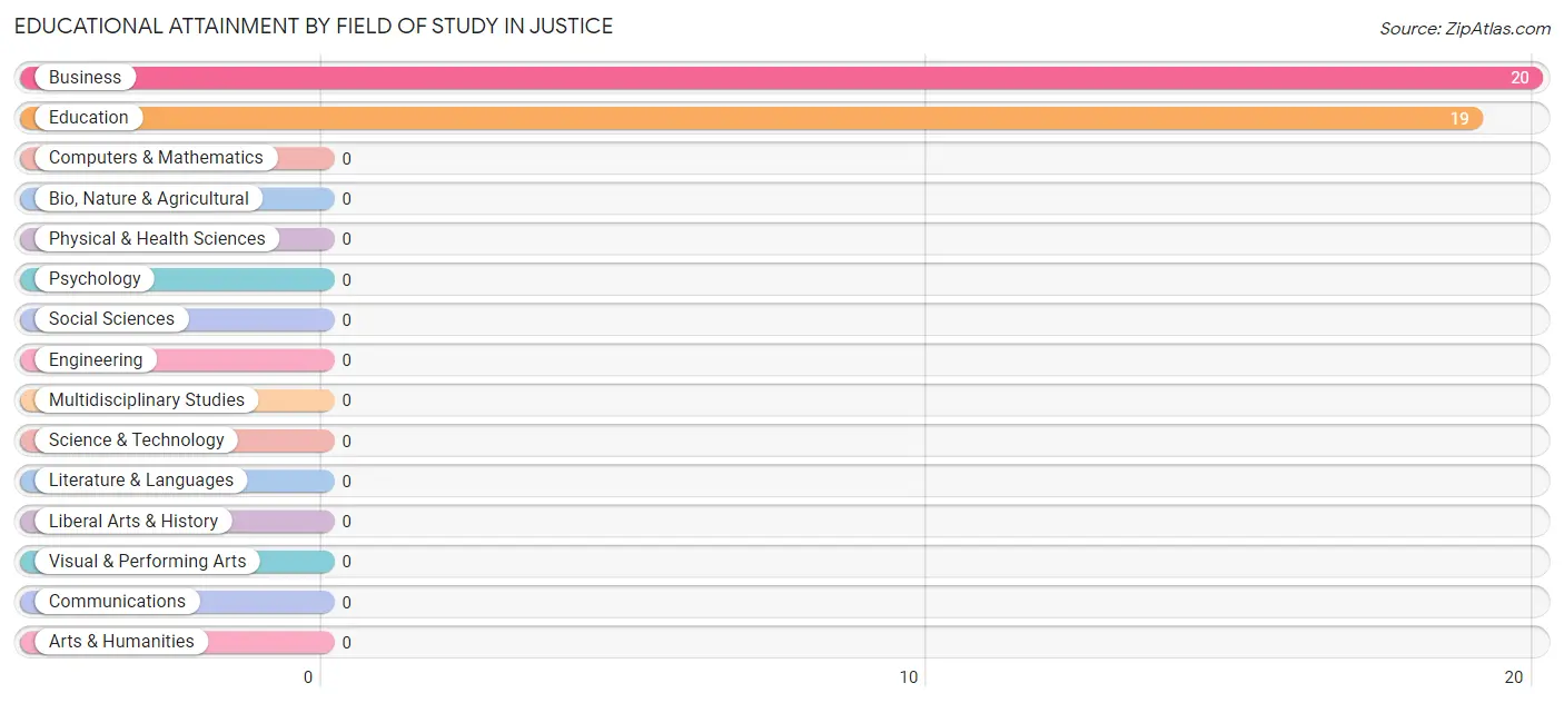 Educational Attainment by Field of Study in Justice