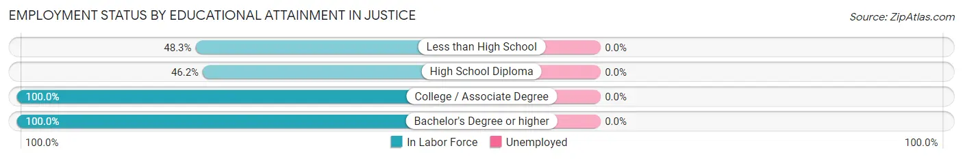 Employment Status by Educational Attainment in Justice