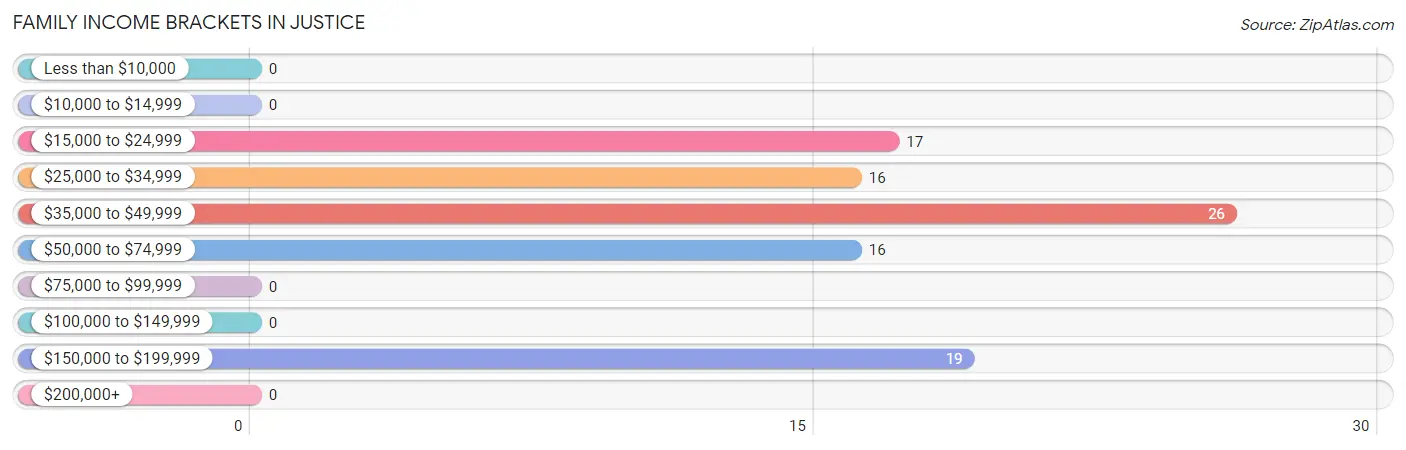 Family Income Brackets in Justice