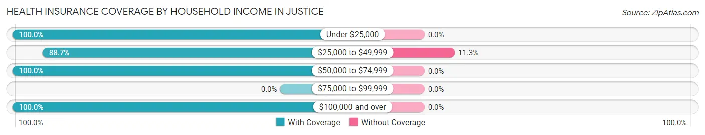 Health Insurance Coverage by Household Income in Justice