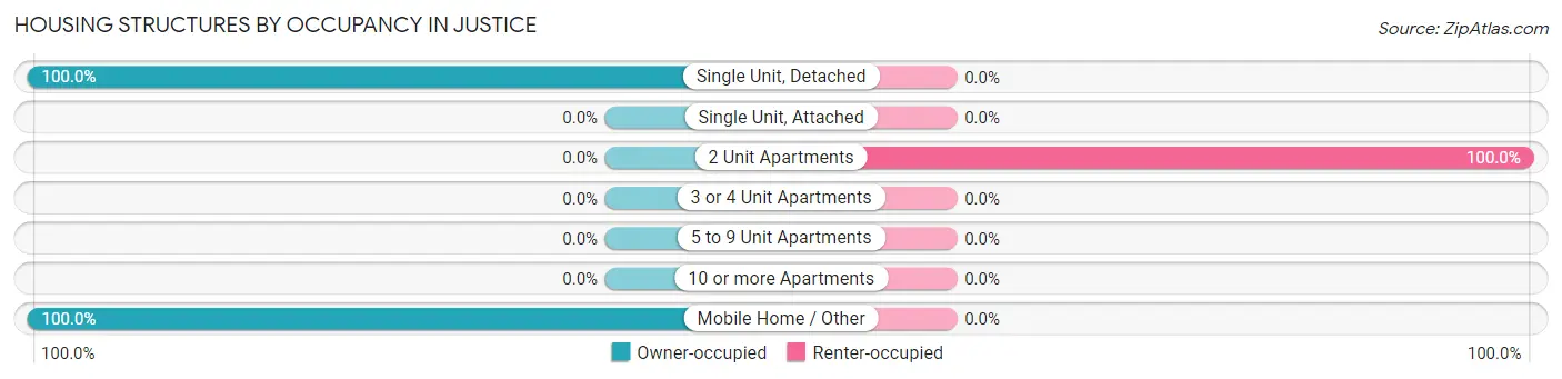 Housing Structures by Occupancy in Justice