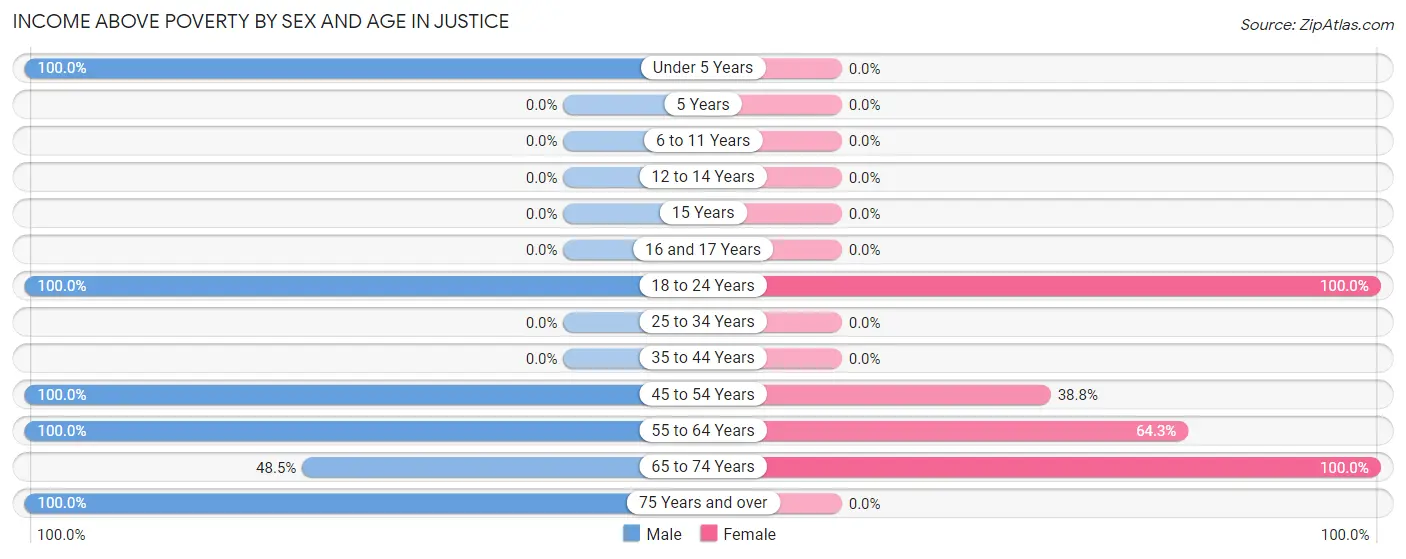 Income Above Poverty by Sex and Age in Justice