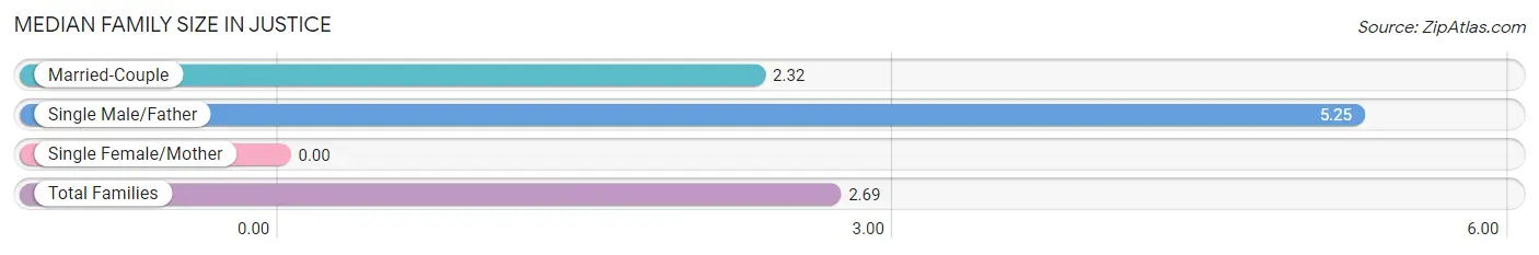 Median Family Size in Justice