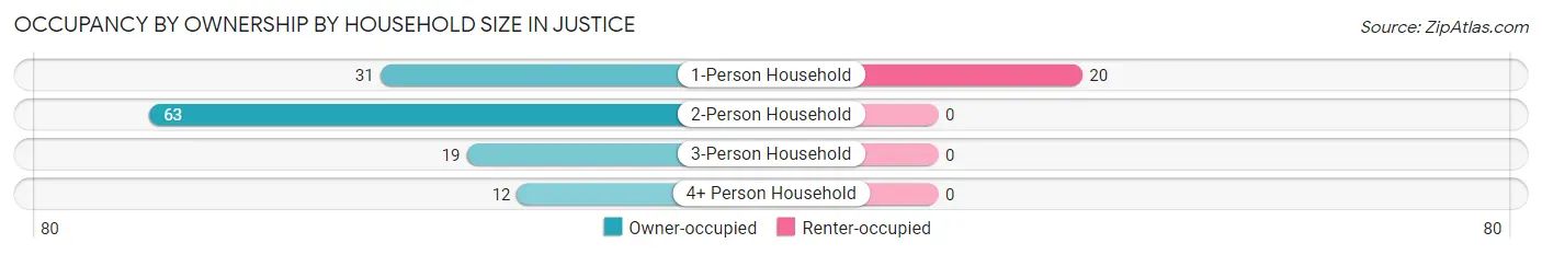 Occupancy by Ownership by Household Size in Justice
