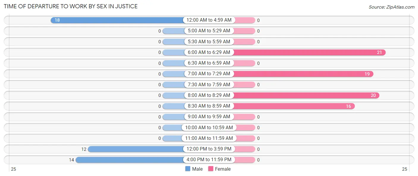 Time of Departure to Work by Sex in Justice