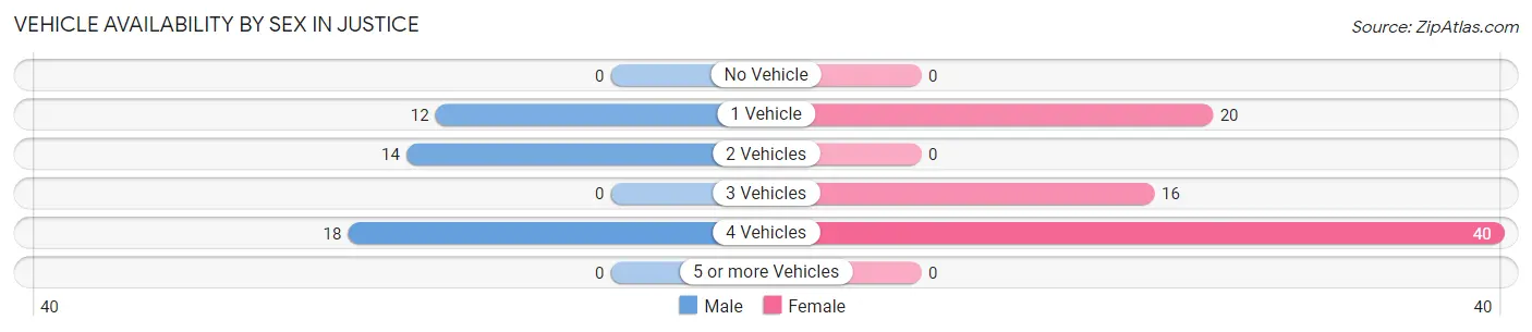 Vehicle Availability by Sex in Justice
