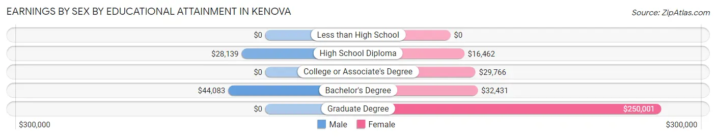 Earnings by Sex by Educational Attainment in Kenova