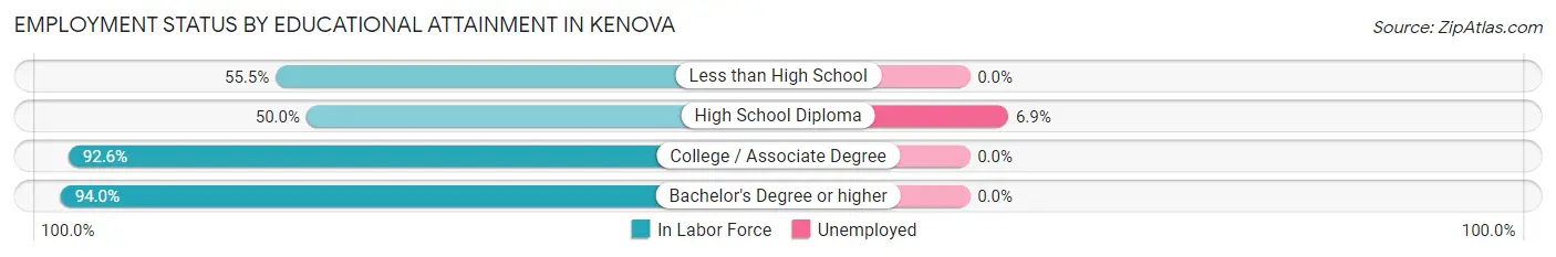 Employment Status by Educational Attainment in Kenova