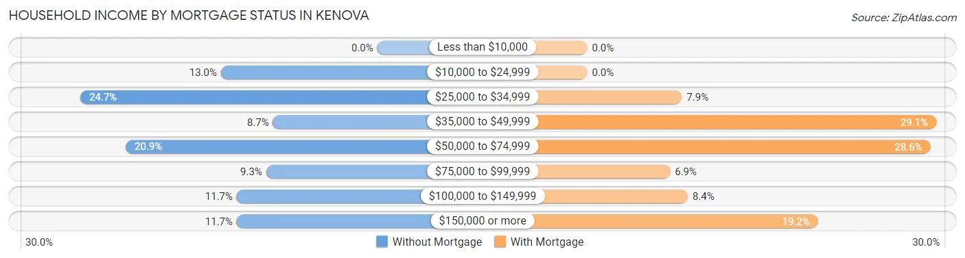 Household Income by Mortgage Status in Kenova