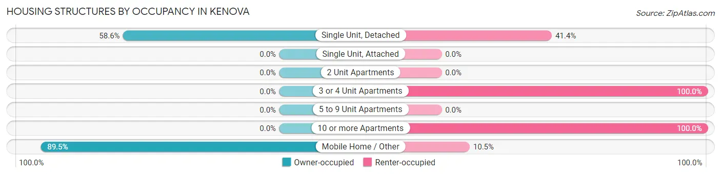Housing Structures by Occupancy in Kenova