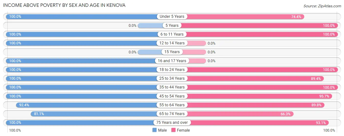 Income Above Poverty by Sex and Age in Kenova