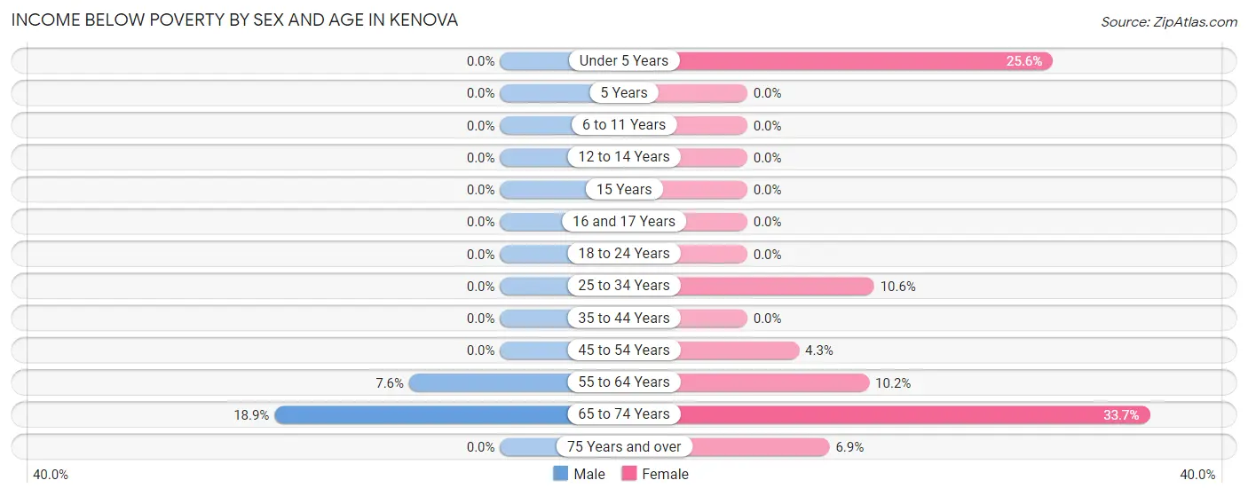 Income Below Poverty by Sex and Age in Kenova
