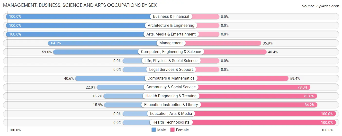 Management, Business, Science and Arts Occupations by Sex in Kenova
