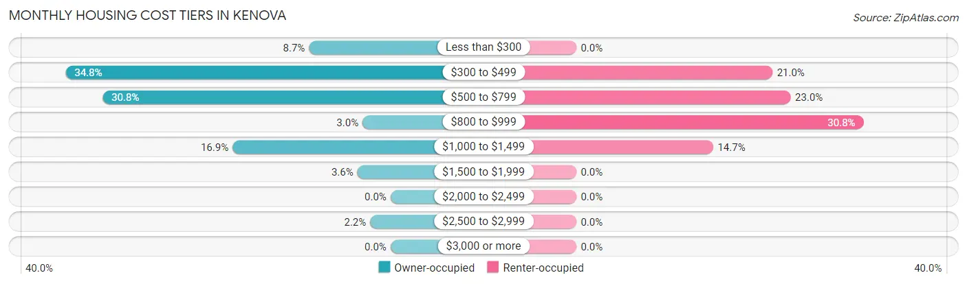 Monthly Housing Cost Tiers in Kenova