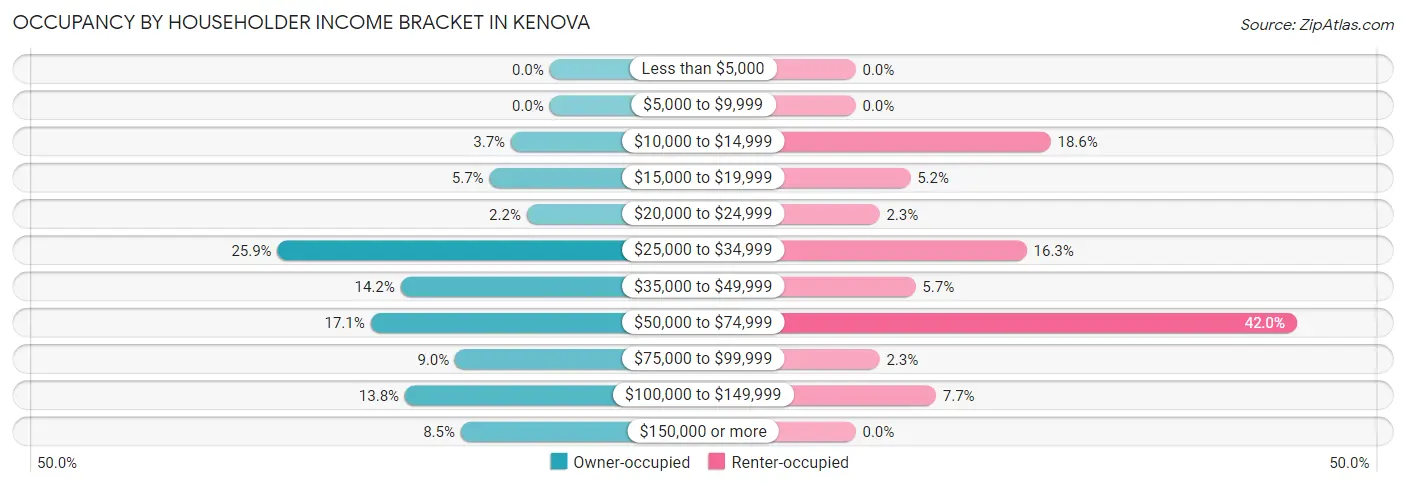 Occupancy by Householder Income Bracket in Kenova