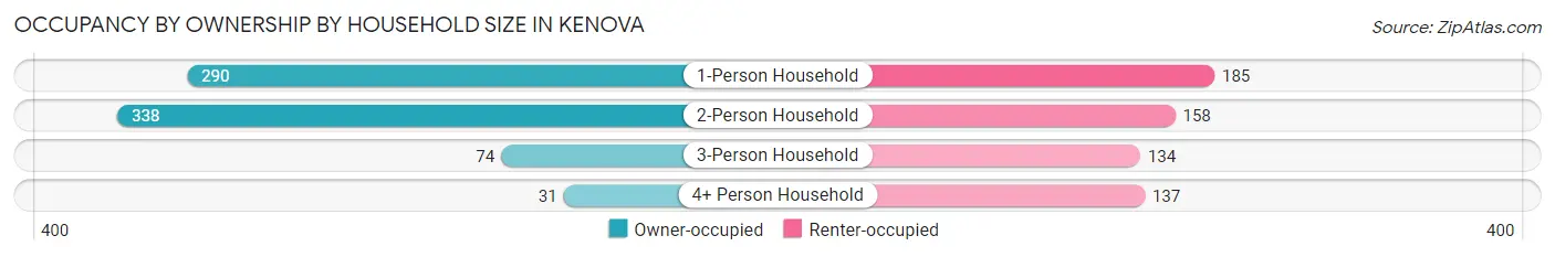 Occupancy by Ownership by Household Size in Kenova