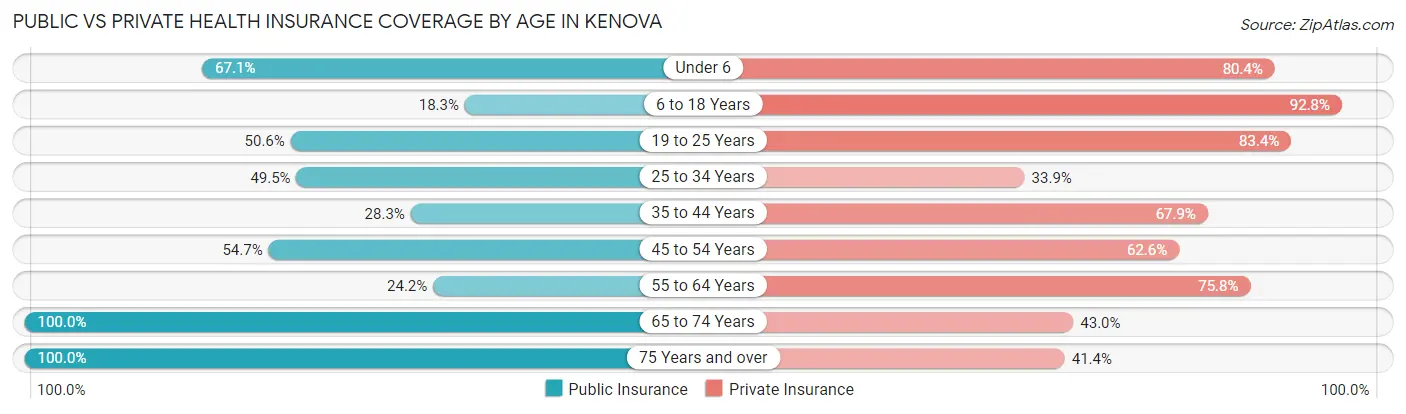 Public vs Private Health Insurance Coverage by Age in Kenova