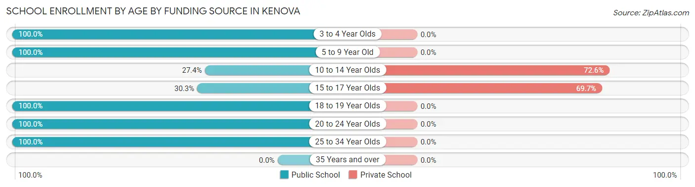 School Enrollment by Age by Funding Source in Kenova