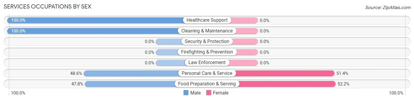 Services Occupations by Sex in Kenova
