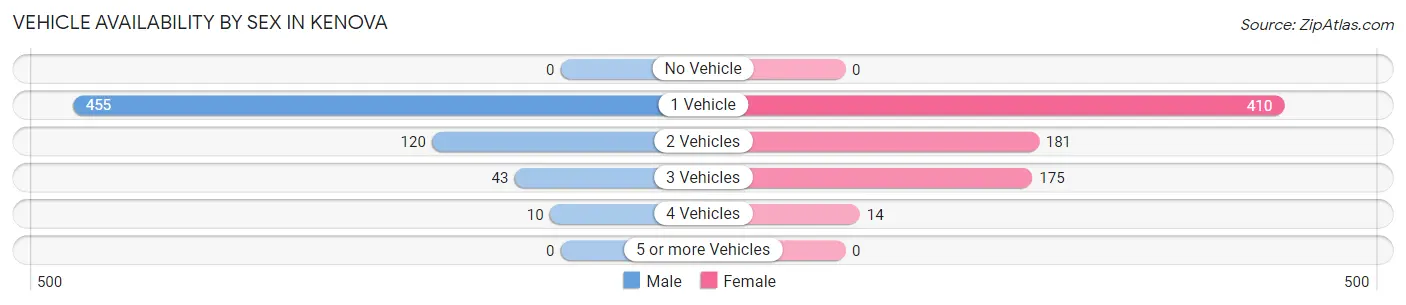 Vehicle Availability by Sex in Kenova