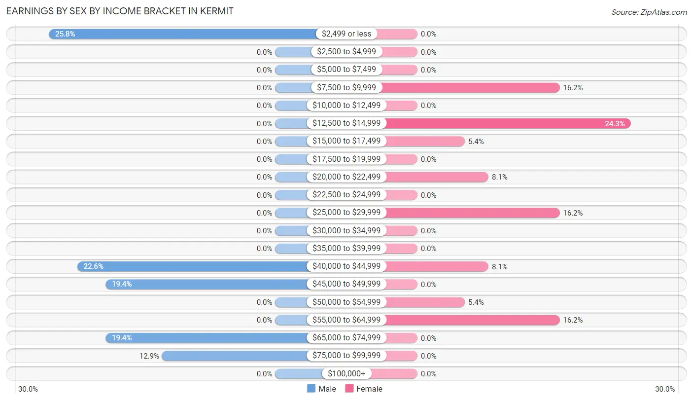 Earnings by Sex by Income Bracket in Kermit