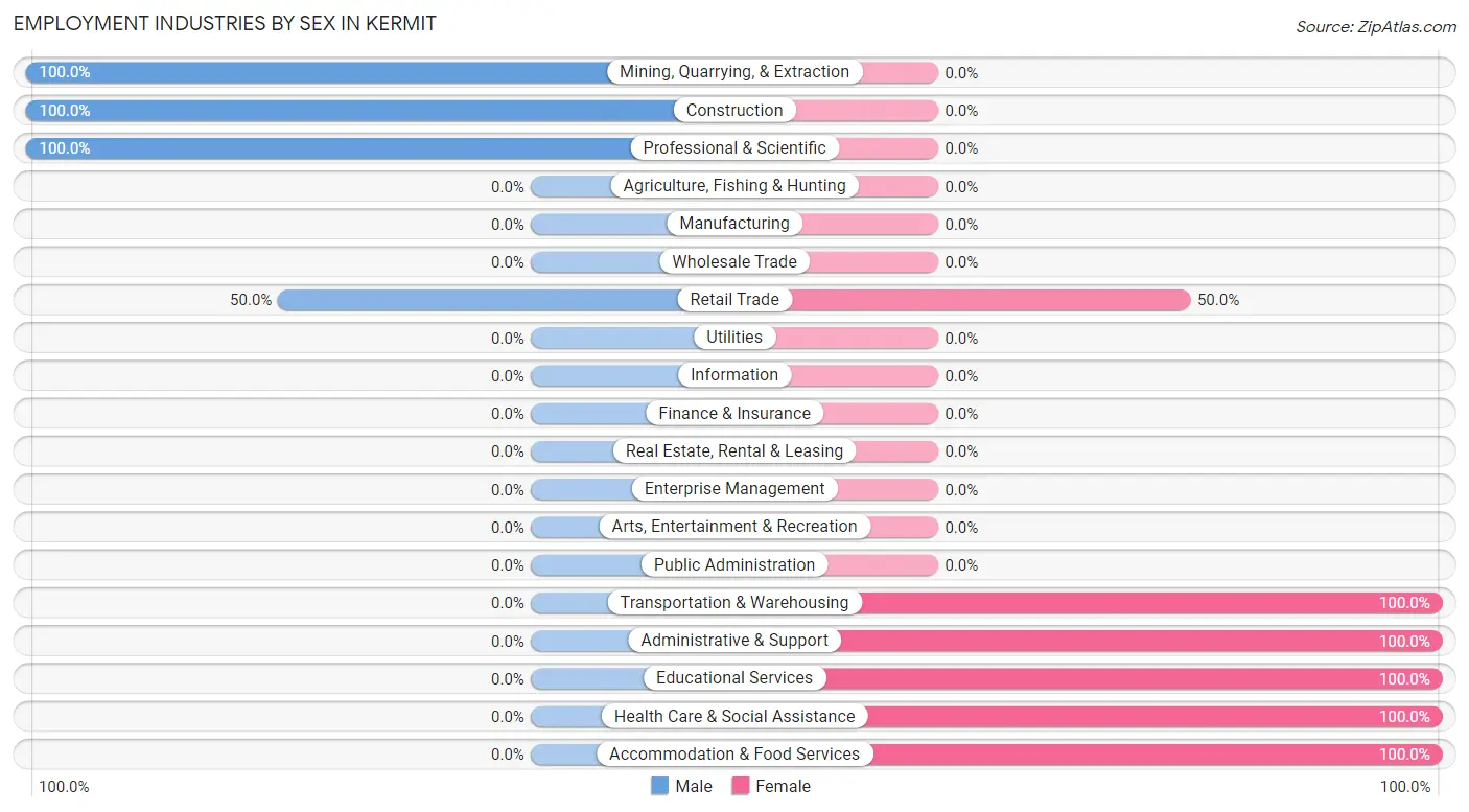 Employment Industries by Sex in Kermit
