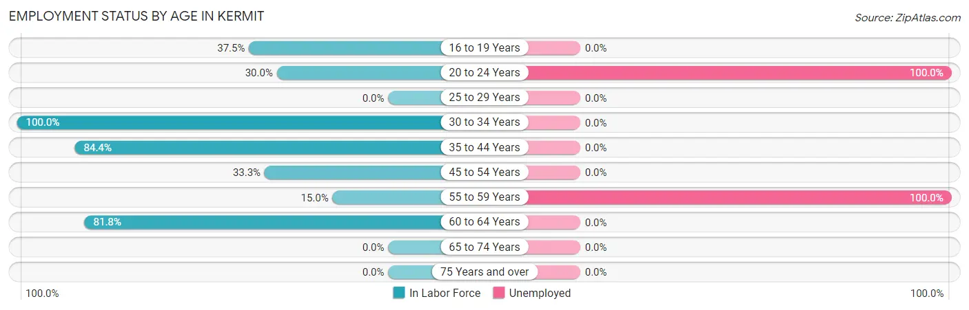 Employment Status by Age in Kermit