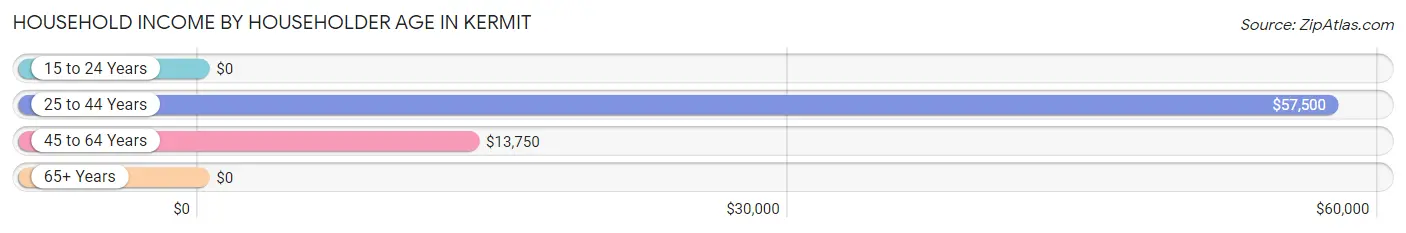 Household Income by Householder Age in Kermit