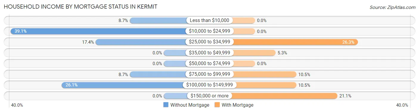 Household Income by Mortgage Status in Kermit