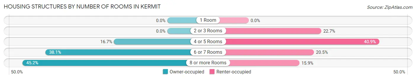 Housing Structures by Number of Rooms in Kermit