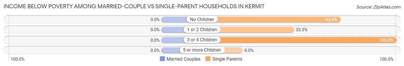 Income Below Poverty Among Married-Couple vs Single-Parent Households in Kermit