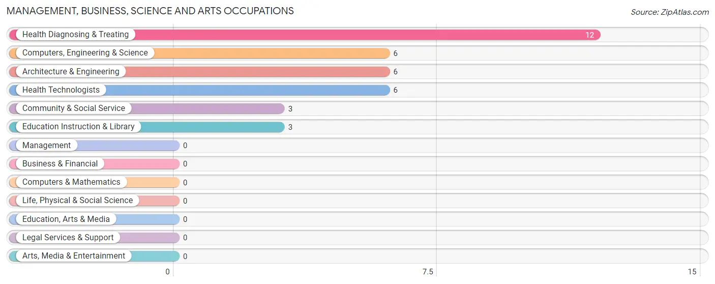 Management, Business, Science and Arts Occupations in Kermit